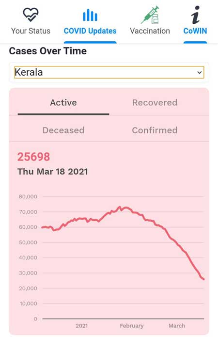 Kerala Covid Graph March 2021