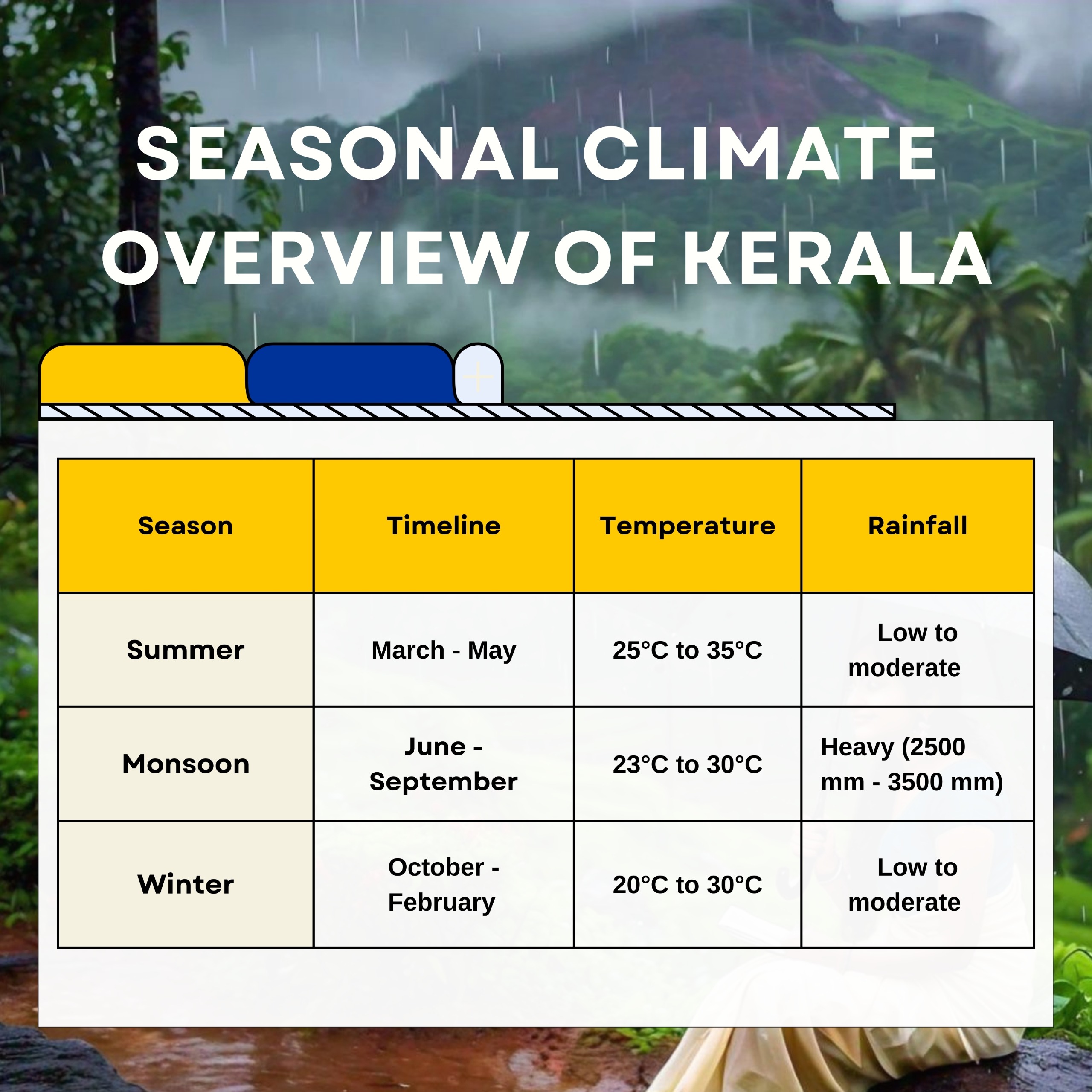 seasonal climate overview of kerala